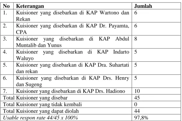 Tabel 1 Distribusi Persebaran Kuisioner 