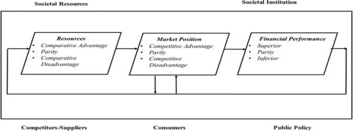 Gambar 2. Skema Dari Teori Keunggulan Sumber Daya Dari Kompetisi (R-A Theory).  Kompetisi  merupakan  pencetus  