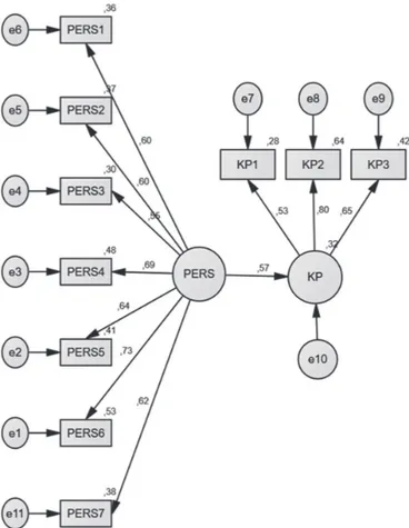 Gambar 1.  Structural Equation Modelling