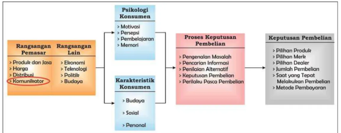 Gambar 2: Model Perilaku Konsumen (Sumber: Kotler &amp; Keller, 2009)