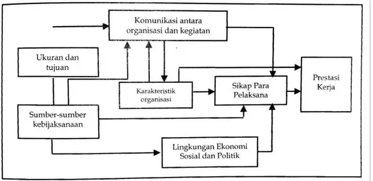 Gambar 2.1 Model Implementasi Van Meter dan Van Horn 