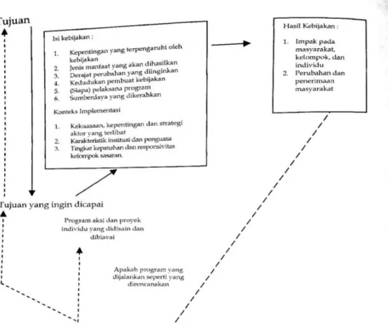 Gambar 2.3 Model Implementasi Merilee S. Grindle 