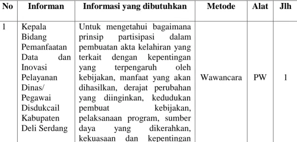 Tabel 3.1 Matriks Informan Penelitian 