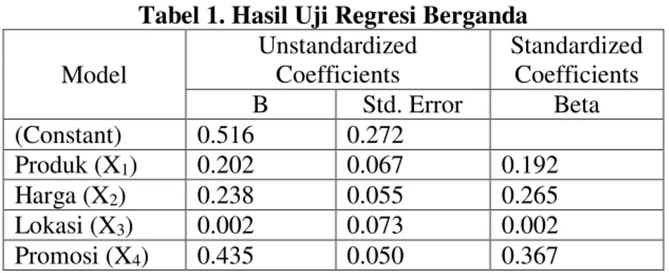 Tabel 1. Hasil Uji Regresi Berganda  Model  Unstandardized Coefficients  Standardized Coefficients  B  Std