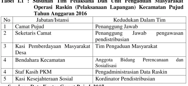 Tabel  I.1  :  Susunan  Tim  Pelaksana  Dan  Unit  Pengaduan  Masyarakat  Operasi  Raskin  (Pelaksanaan  Lapangan)  Kecamatan  Pujud  Tahun Anggaran 2016 