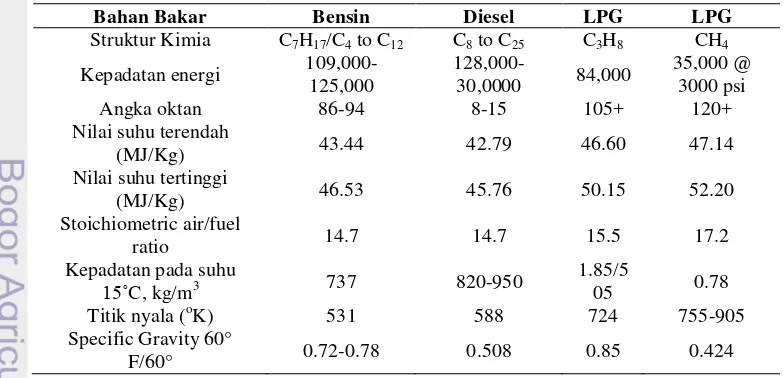 Tabel 2.1 Karakteristik bahan bakar 