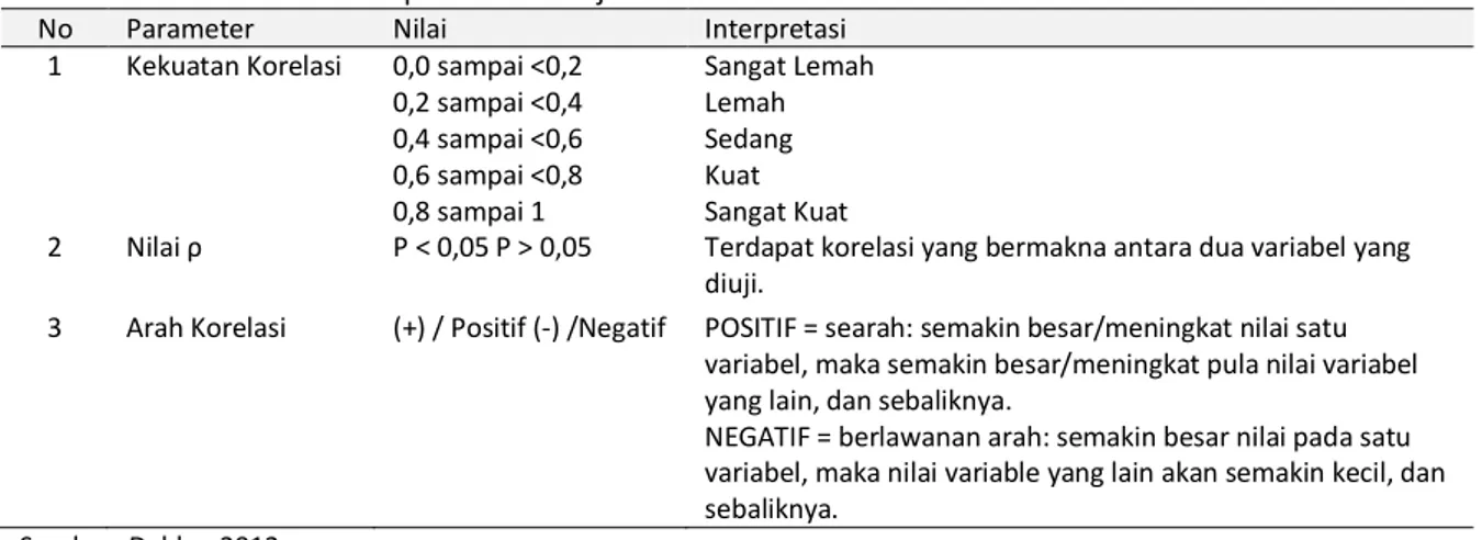 Tabel 3  Parameter dan Interpretasi Hasil Uji Korelasi 