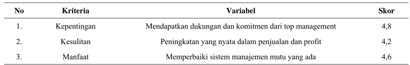 Tabel 5. Skor tertinggi aspek kepentingan, kesulitan dan manfaat 