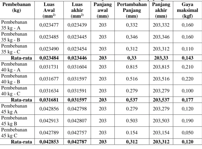 Tabel 4. Data rata-rata hasil uji tarik serat rumput payung  Pembebanan  (kg)  Luas  Awal  (mm 2) Luas  akhir (mm2) Panjang awal (mm)  Pertambahan Panjang (mm)  Panjang akhir (mm)  Gaya  maksimal (kgf)  Pembebanan  35 kg - A  0,023477  0,023439  203  0,332