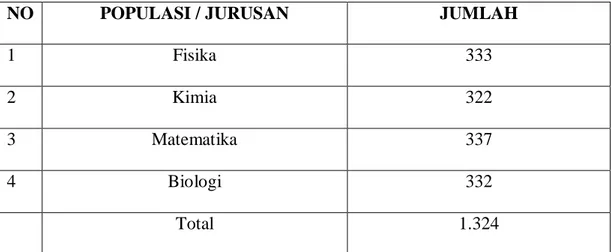Tabel 3.1 Jumlah Mahasiswa Fakultas MIPA Universitas Sumatera  Utara 