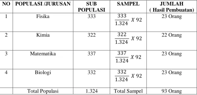 Tabel 3.2 Penentuan Jumlah Sampel  NO  POPULASI /JURUSAN  SUB 