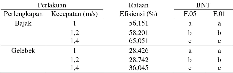 Tabel 8. Uji BNT efek utama pengaruh kecepatan terhadap efisiensi (%) di lahan 