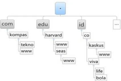Gambar 1. Contoh penggambaran penamaan hirarki pada DNS 