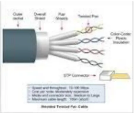 Gambar 2.3 Kabel STP  (Sumber : Syukri abdullah, 2012) 