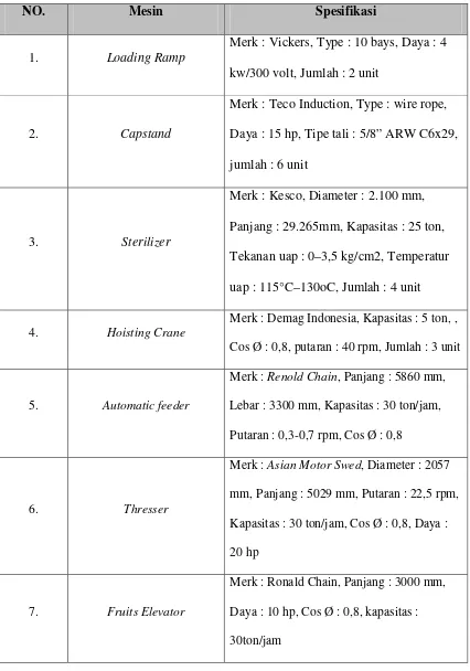Tabel 2.1. Mesin di Pabrik Kelapa Sawit Gedong Biara PT. Mopoli Raya 