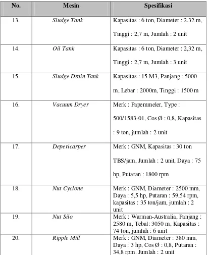 Tabel 2.1. Mesin di Pabrik Kelapa Sawit Gedong Biara PT. Mopoli 