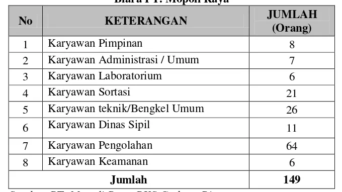 Tabel 2.2. Susunan dan Jumlah Tenaga Kerja Pabrik kelapa sawit Gedong Biara PT. Mopoli Raya 