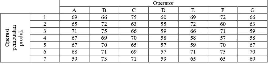 Tabel 1. Waktu operasi untuk tujuh operator (dalam satuan detik).
