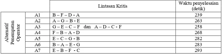 Tabel 3. Alternatif Waktu Penyelesaian Produk.