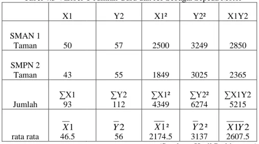 Tabel 4.4 Analisis Regresi Sederhana 