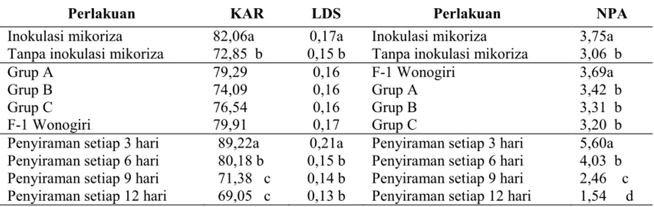 Tabel 3.   Rata-rata kadar air relatif daun, luas daun spesifik dan nisbah pucuk akar semai Mangium  umur 7 bulan dari 4 sumber benih terhadap perlakuan mikoriza  dan interval penyiraman 