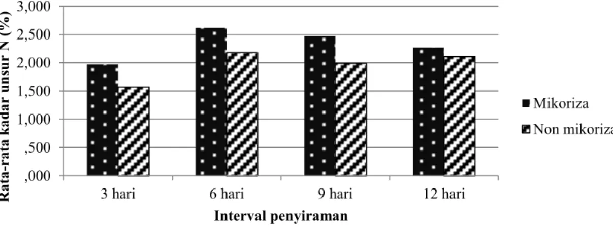 Gambar 6.    Perbandingan rata-rata kadar unsur N pada daun semai Mangium  pada berbagai taraf  perlakuan cekaman kekeringan 