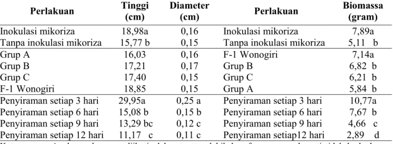 Tabel 2.   Rata-rata pertumbuhan tinggi, diameter dan biomassa total  semai Mangium umur 7 bulan  dari 4 sumber benih terhadap perlakuan mikoriza  dan interval penyiraman  (hari) 