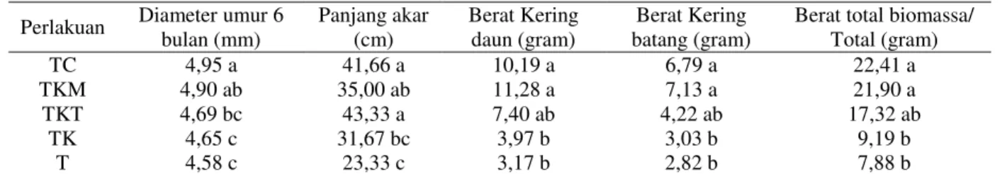 Tabel 3.   Hasil uji lanjut Duncan pada pertumbuhan tanaman nyamplung   Perlakuan   Diameter umur 6 