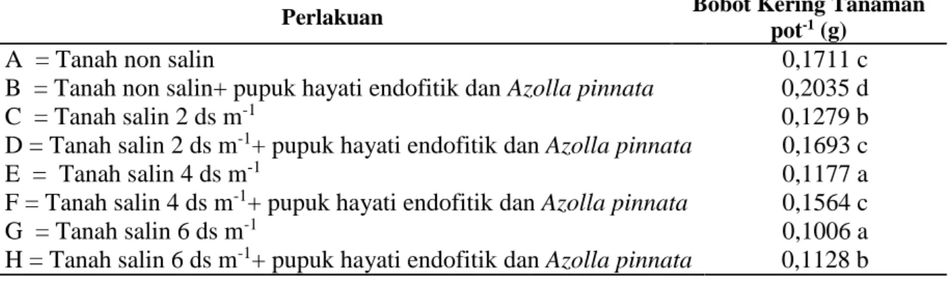 Tabel 1. Pengaruh Pupuk Hayati Endofitik dan Azolla pinnata terhadap Bobot Kering Tanaman Padi