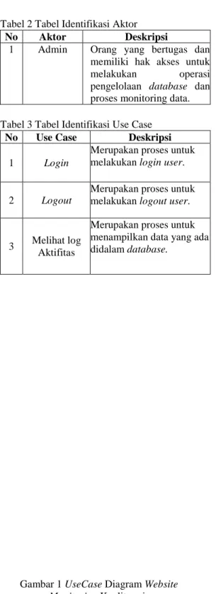 Tabel 1.  Tabel Identifikasi Sistem No  Aktor  Deskripsi  1  Admin  1.  Melakukan login 