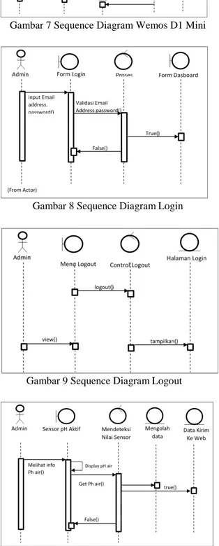 Gambar 9 Sequence Diagram Logout 