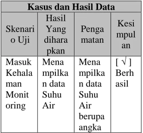 Tabel 8 Pengujian Melihat Data Suhu  Air 