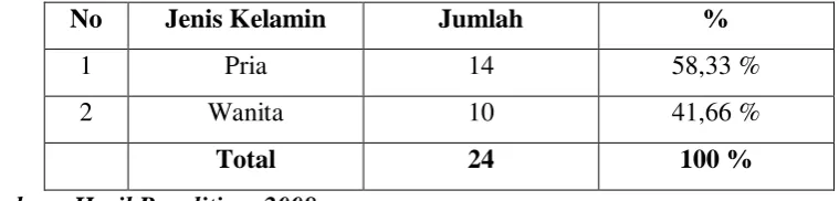 Tabel 2 