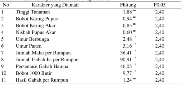 Tabel 1. Nilai F hitung untuk Karakter yang Diamati 