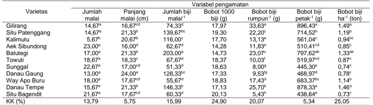 Tabel 4 Karakter hasil dan komponen hasil varietas padi gogo potensi toleran kekeringan  