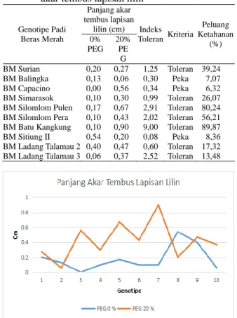 Tabel 4.  Panjang  akar  tembus  lapisan  lilin  sepuluh  genotipe  padi  beras  merah  lokal  Sumatera  Barat 