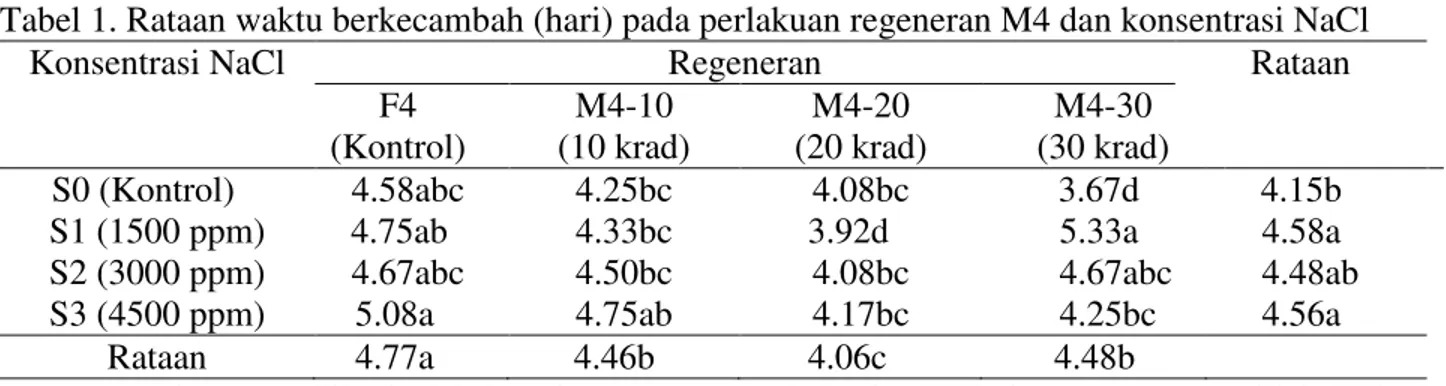 Tabel 1. Rataan waktu berkecambah (hari) pada perlakuan regeneran M4 dan konsentrasi NaCl 