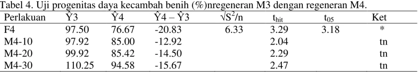 Tabel 5. Rataan tinggi tanaman 2 MST (cm) pada perlakuan regeneran M4 dan konsentrasi NaCl 