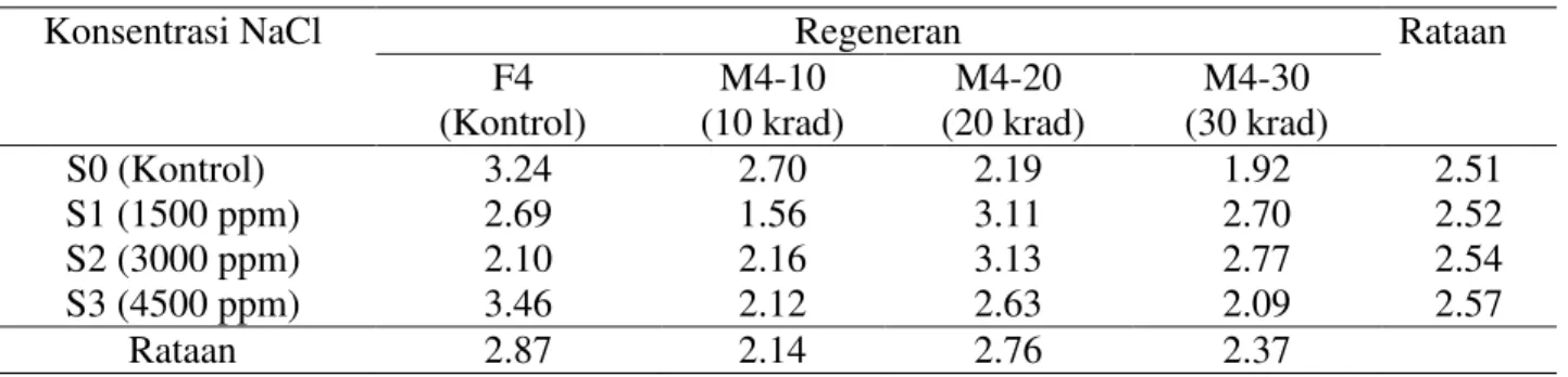 Tabel  10.  Rataan  jumlah  polong  isi  per  tanaman  (polong)  pada  perlakuan  regeneran  M4  dan  konsentrasi NaCl 