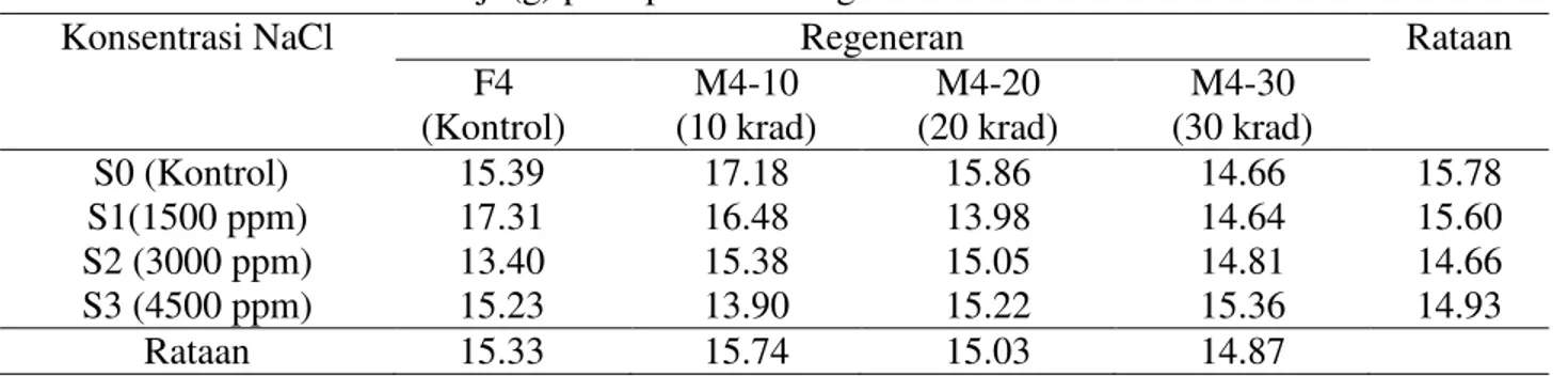 Tabel  12.  Ragam  Genotip  (V 2 g),  Ragam  Fenotip  (V 2 p),  Koefisien  Variabilitas  Genotip  (KVG),  Koefisien Variabilitas Fenotip (KVP), Harapan Kemajuan Genetik (HKG) 