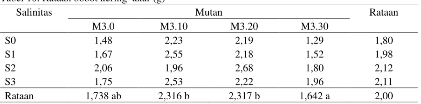 Tabel 9 menunjukkan bahwa rataan panjang akar (cm) pada M3.0 dan M3.30 berbeda nyata  dengan  M3.10  sedangkan  M3.20  tidak  berbeda  nyata  dengan  M3.0,  M3.10  dan  M3.30