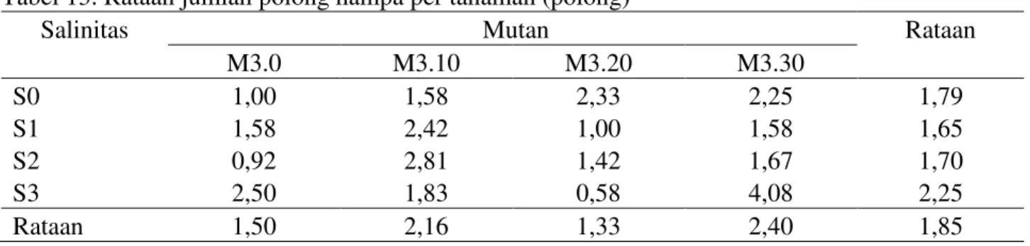 Tabel 13. Rataan jumlah polong hampa per tanaman (polong) 