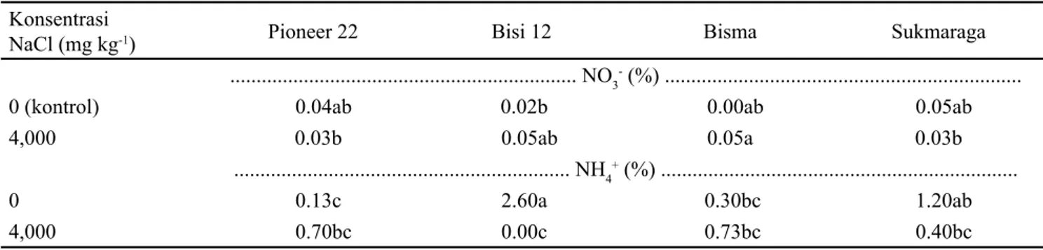 Tabel 1 juga menunjukkan perbedaan yang nyata kadar  NH 4 +      ke  empat  varietas  jagung
