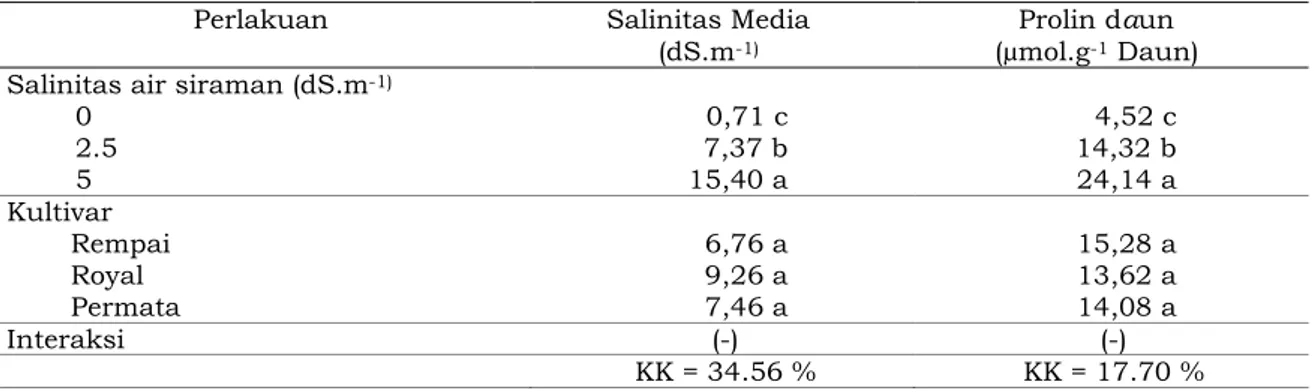 Tabel 1.  Salinitas Media dan Kandungan Prolin Daun Tomat pada Pemberian berbagai Salinitas  Air Siraman dan Kultivar