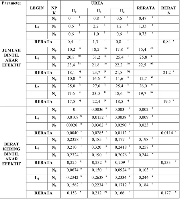 Tabel 1.  Pengaruh pemberian legin, pupuk NPK (15:15:15) dan urea terhadap jumlah  dan berat kering bintil akar efektif (dalam gram) 