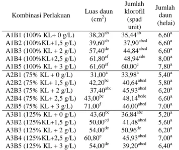 Tabel  1  Rerata  luas  daun,  jumlah  klorofil,  dan  jumlah  daun  tanaman  sawi  (B