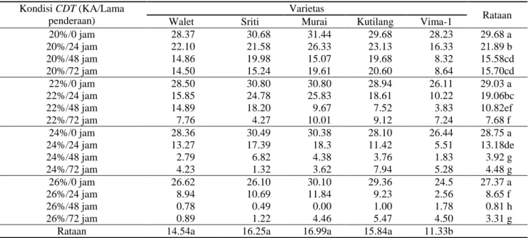 Tabel 3. Pengaruh faktor tunggal varietas dan kondisi CDT terhadap K CT  (%/etmal) 