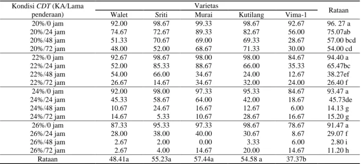 Tabel 4. Pengaruh faktor tunggal varietas dan kondisi CDT terhadap IV (%) 