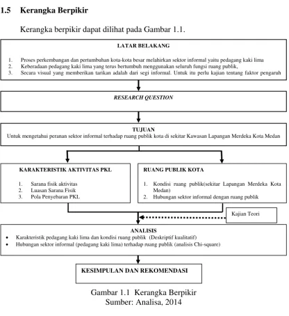 Gambar 1.1  Kerangka Berpikir 