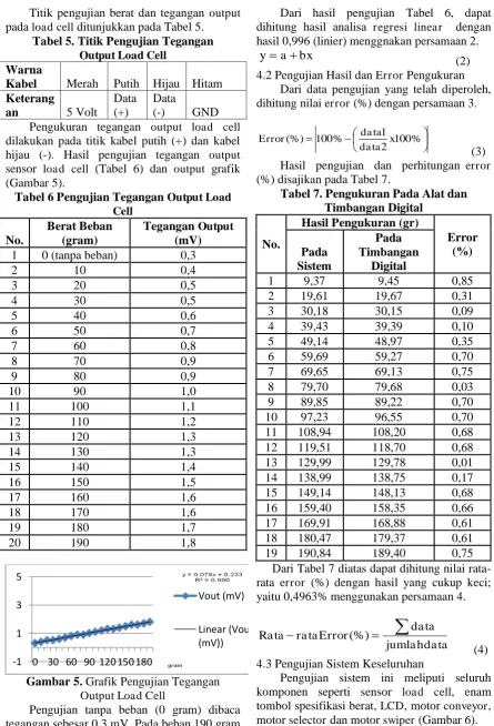 Tabel 5. Titik Pengujian Tegangan  Output Load Cell 